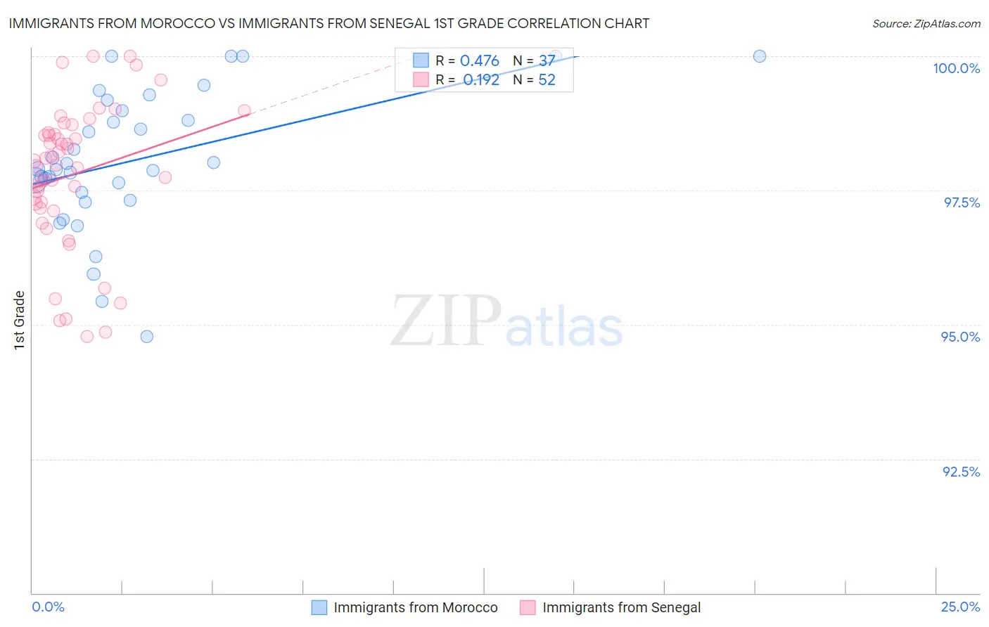 Immigrants from Morocco vs Immigrants from Senegal 1st Grade