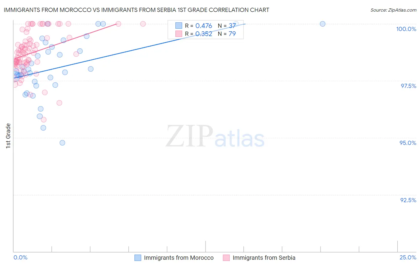 Immigrants from Morocco vs Immigrants from Serbia 1st Grade