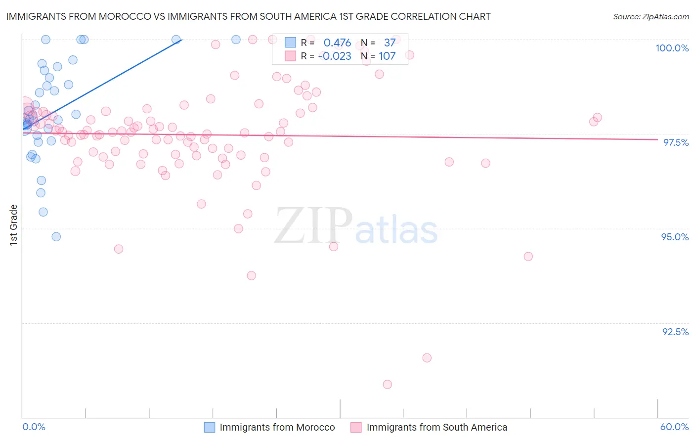 Immigrants from Morocco vs Immigrants from South America 1st Grade