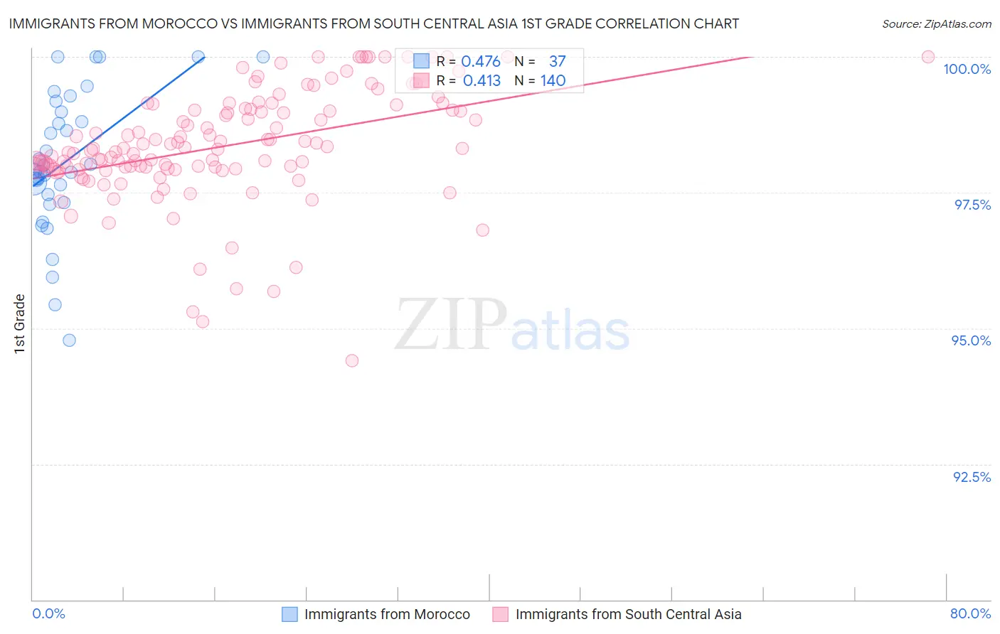 Immigrants from Morocco vs Immigrants from South Central Asia 1st Grade