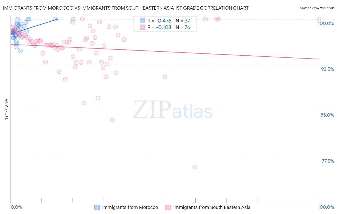 Immigrants from Morocco vs Immigrants from South Eastern Asia 1st Grade