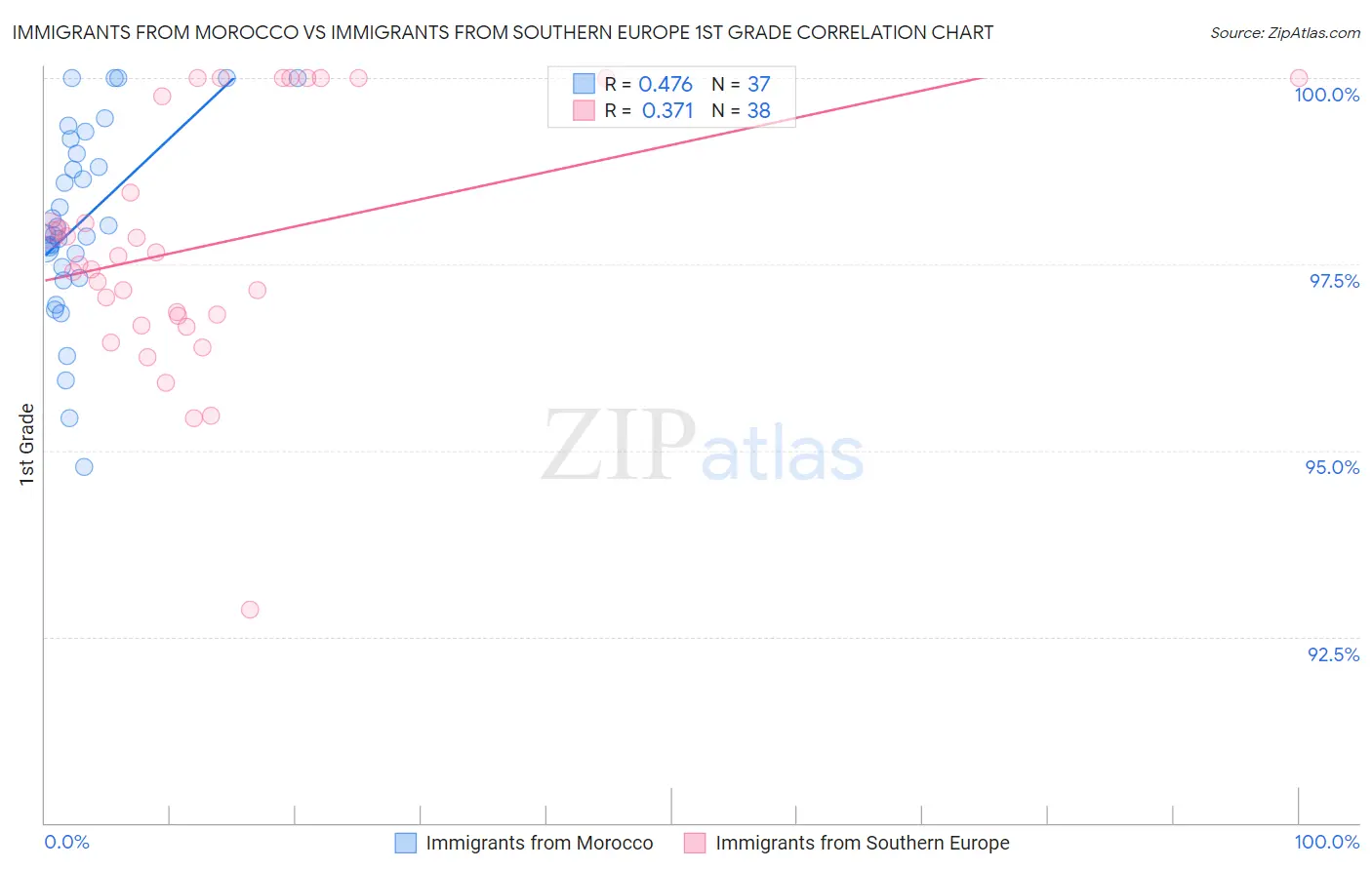 Immigrants from Morocco vs Immigrants from Southern Europe 1st Grade