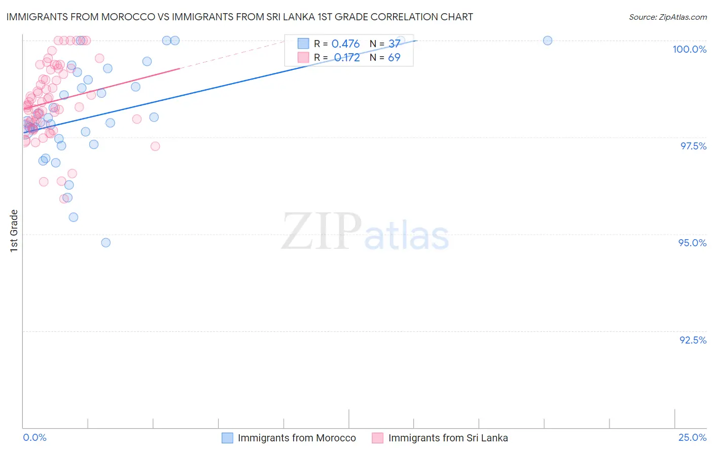 Immigrants from Morocco vs Immigrants from Sri Lanka 1st Grade