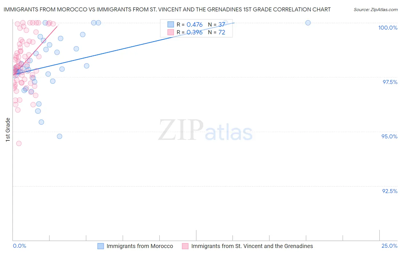 Immigrants from Morocco vs Immigrants from St. Vincent and the Grenadines 1st Grade