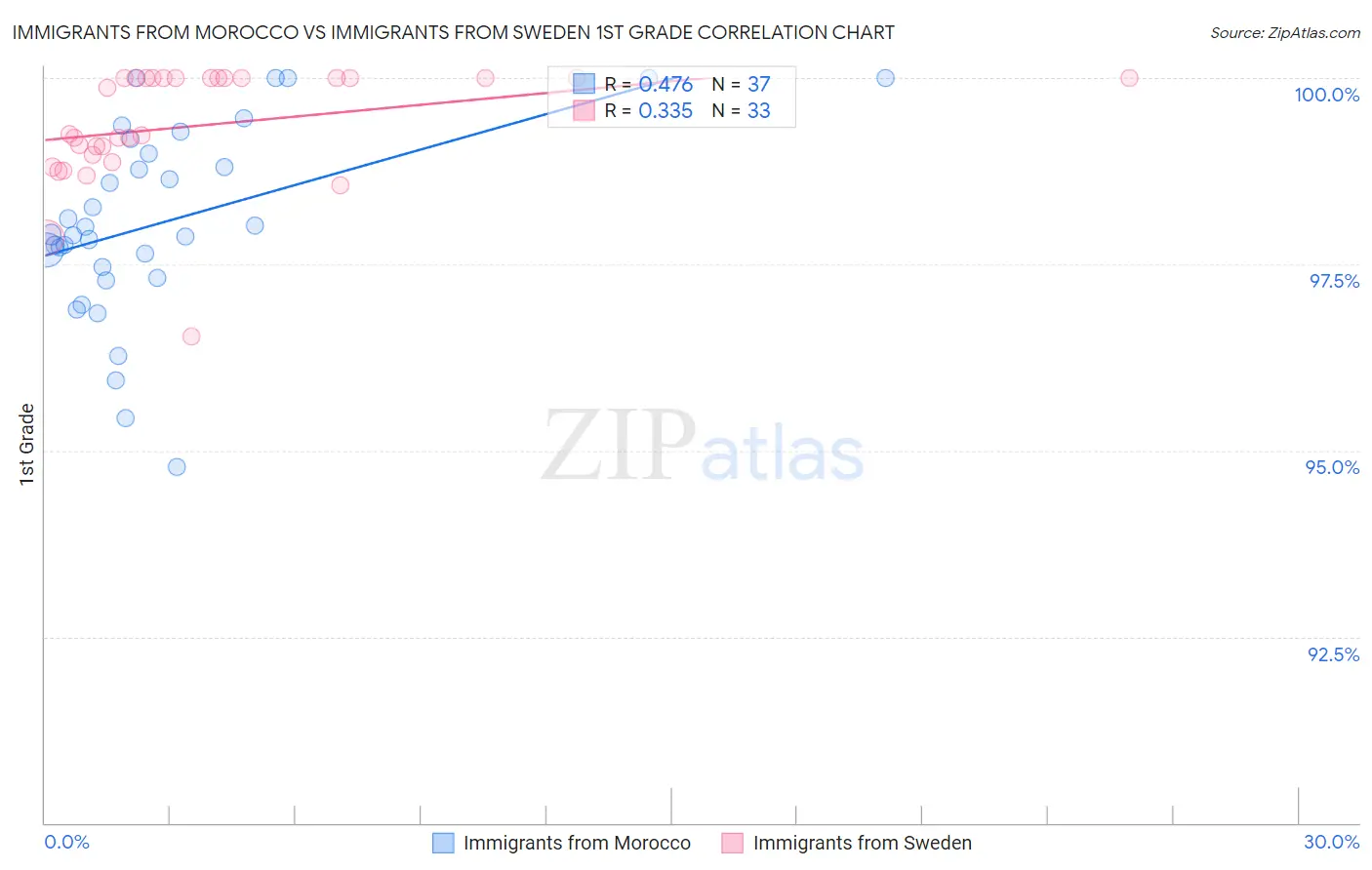 Immigrants from Morocco vs Immigrants from Sweden 1st Grade