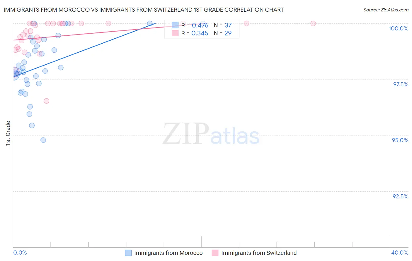 Immigrants from Morocco vs Immigrants from Switzerland 1st Grade