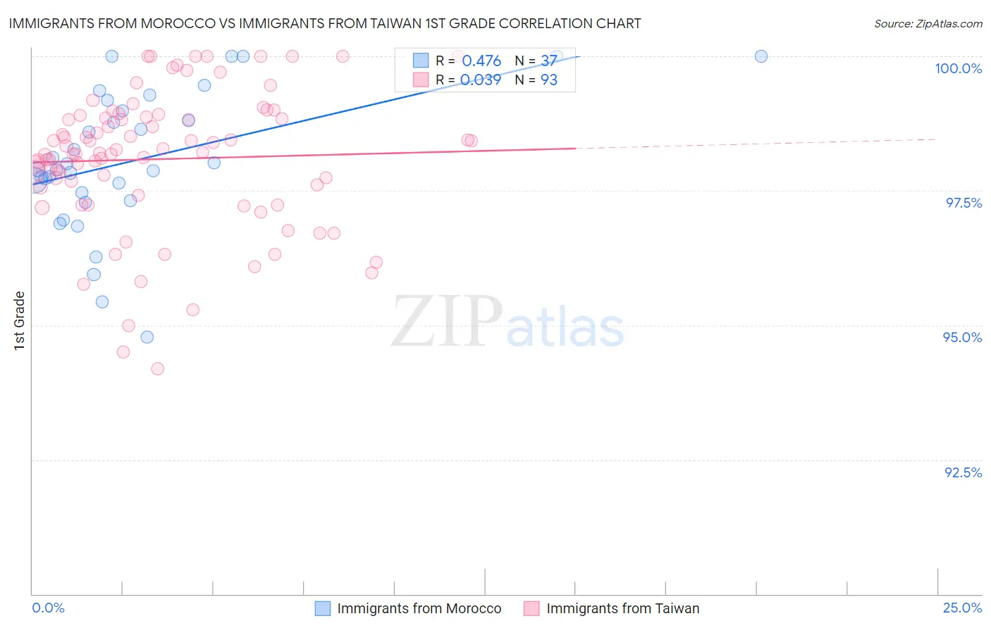 Immigrants from Morocco vs Immigrants from Taiwan 1st Grade