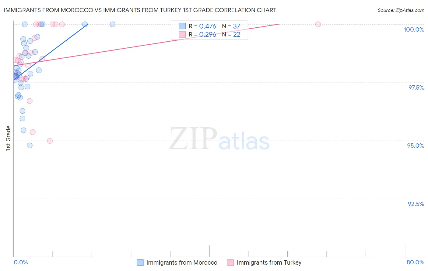 Immigrants from Morocco vs Immigrants from Turkey 1st Grade