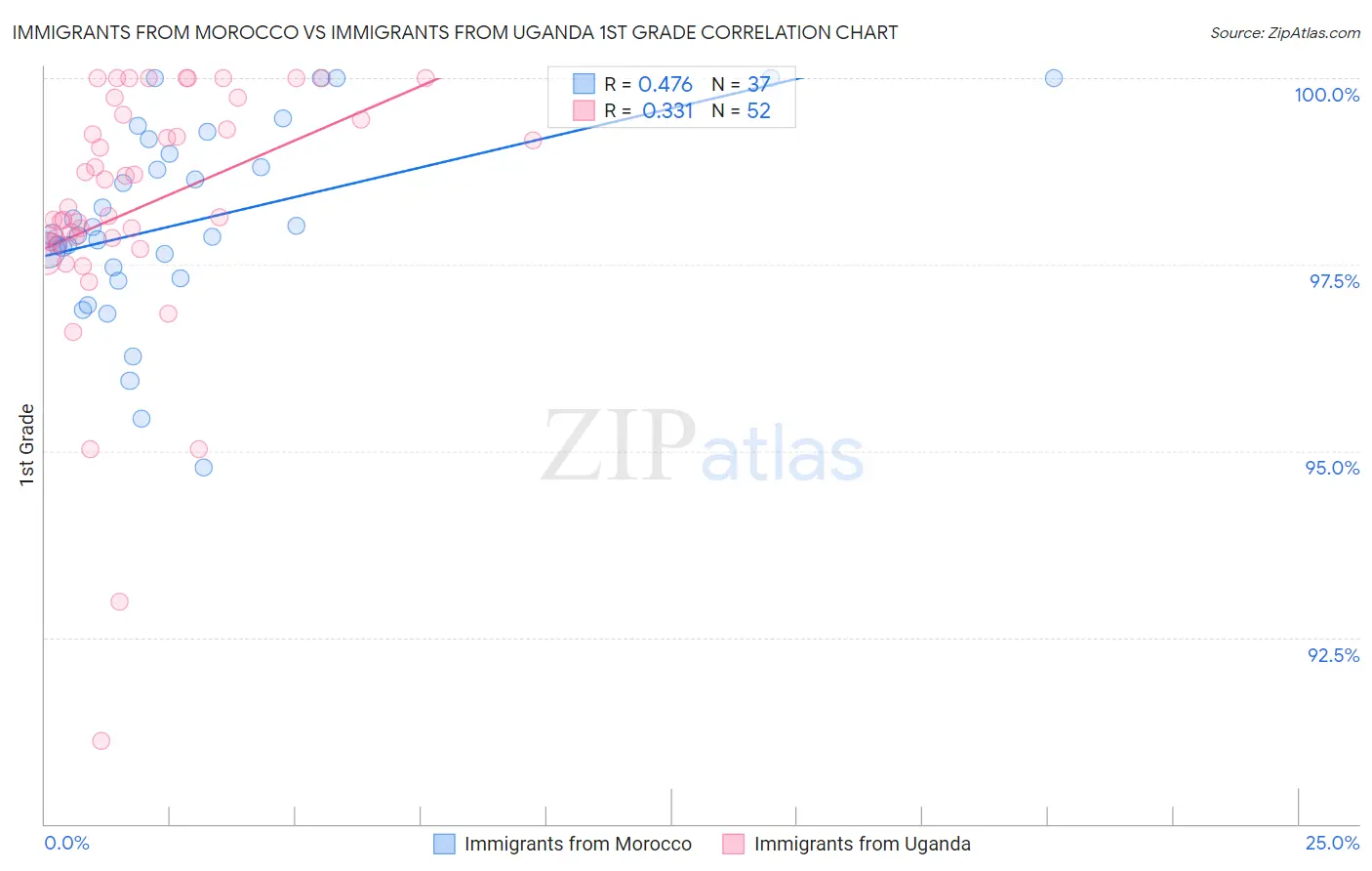 Immigrants from Morocco vs Immigrants from Uganda 1st Grade