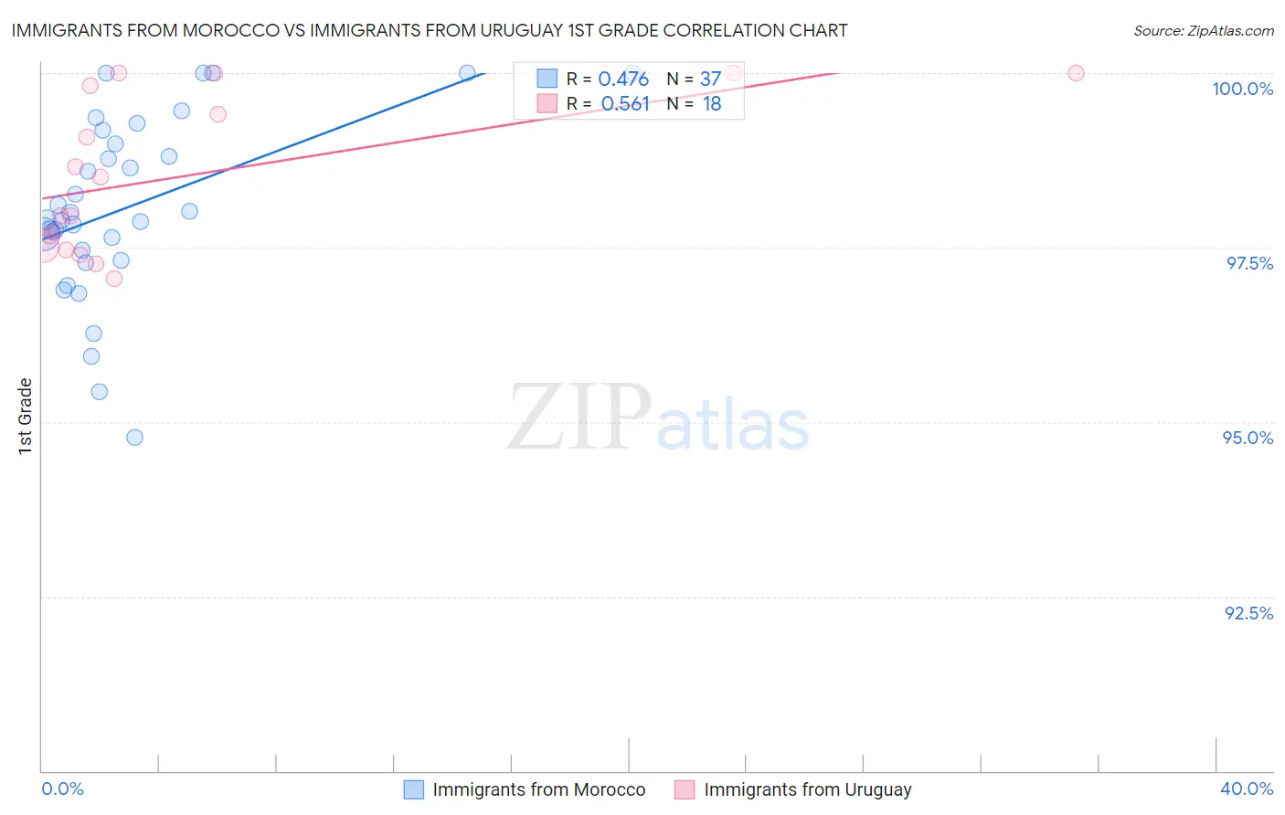 Immigrants from Morocco vs Immigrants from Uruguay 1st Grade