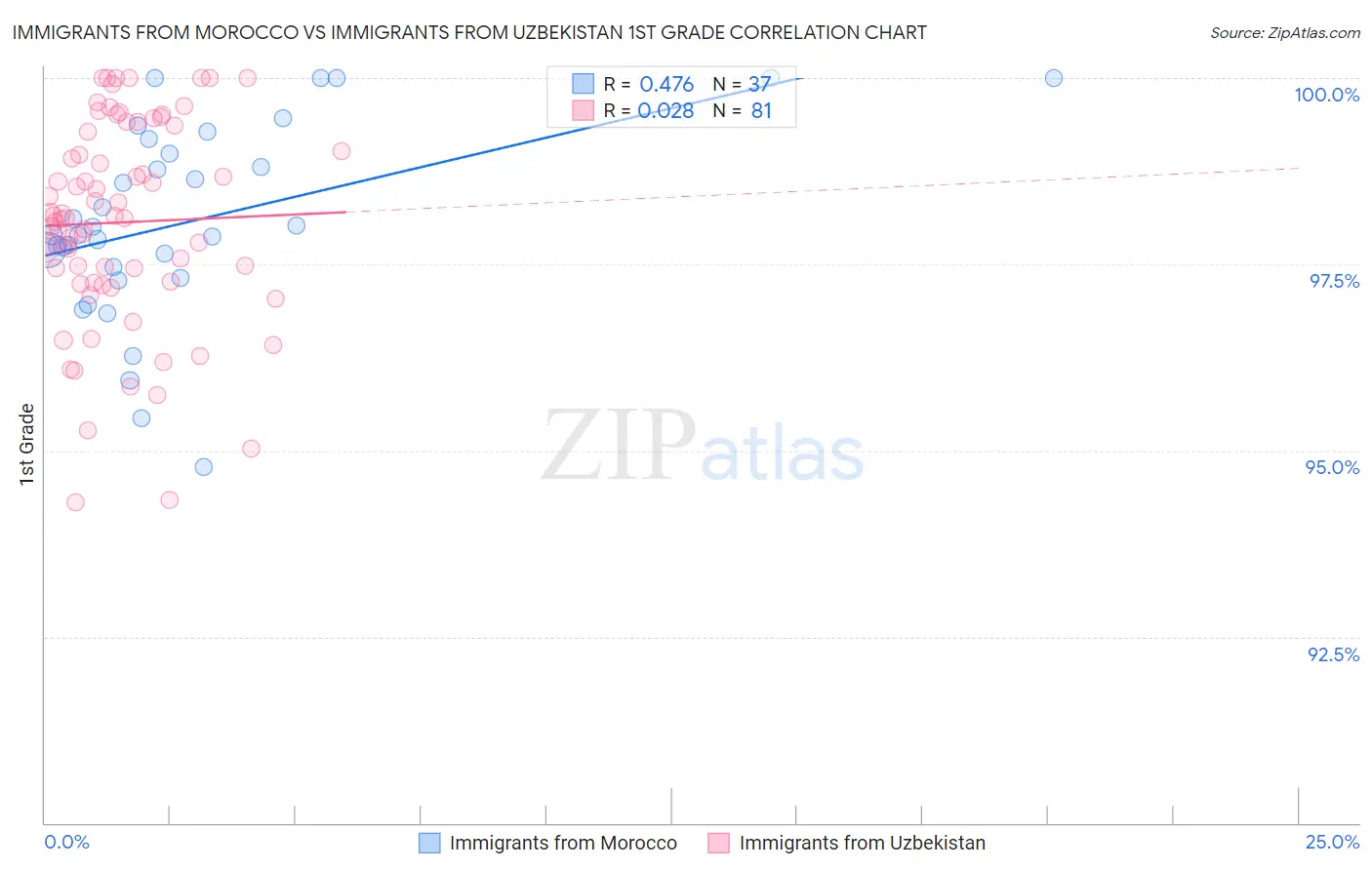 Immigrants from Morocco vs Immigrants from Uzbekistan 1st Grade