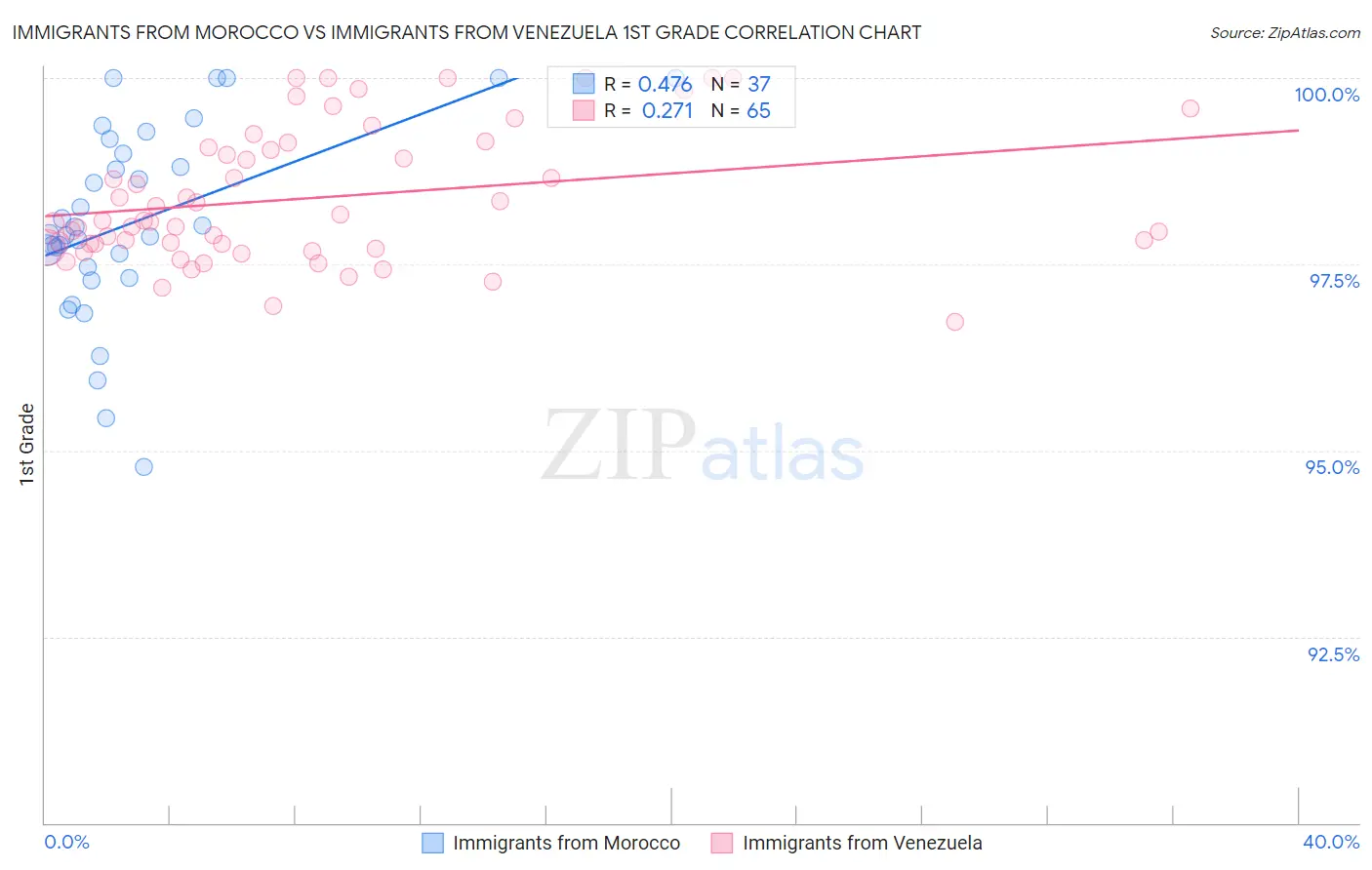 Immigrants from Morocco vs Immigrants from Venezuela 1st Grade