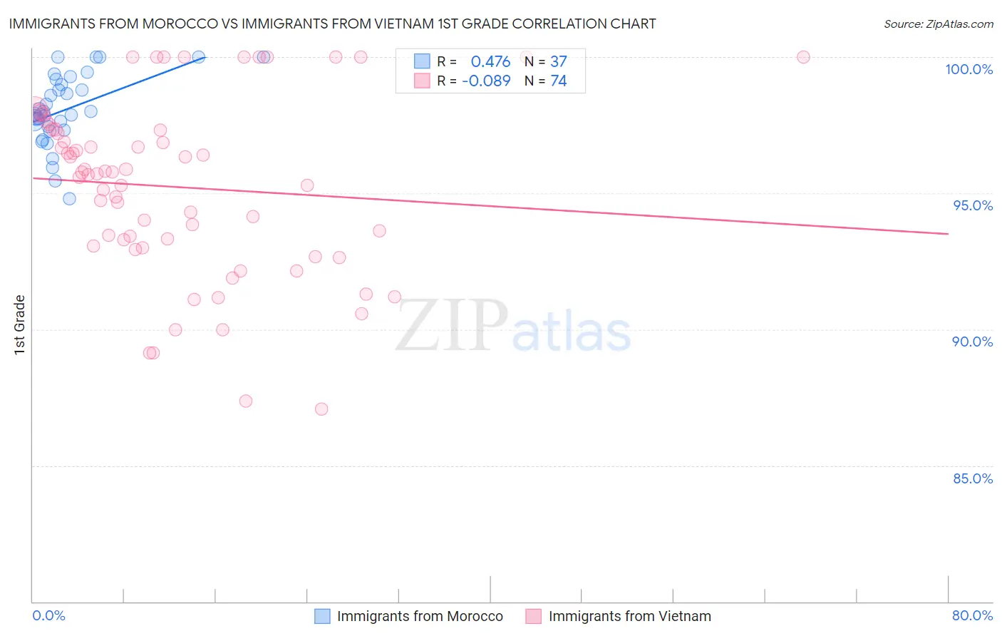 Immigrants from Morocco vs Immigrants from Vietnam 1st Grade