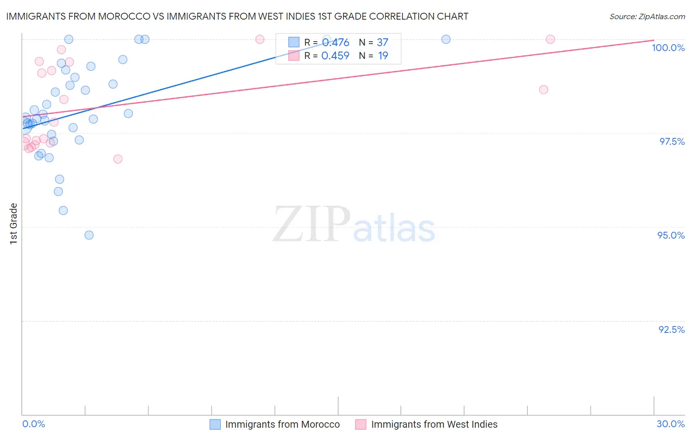 Immigrants from Morocco vs Immigrants from West Indies 1st Grade