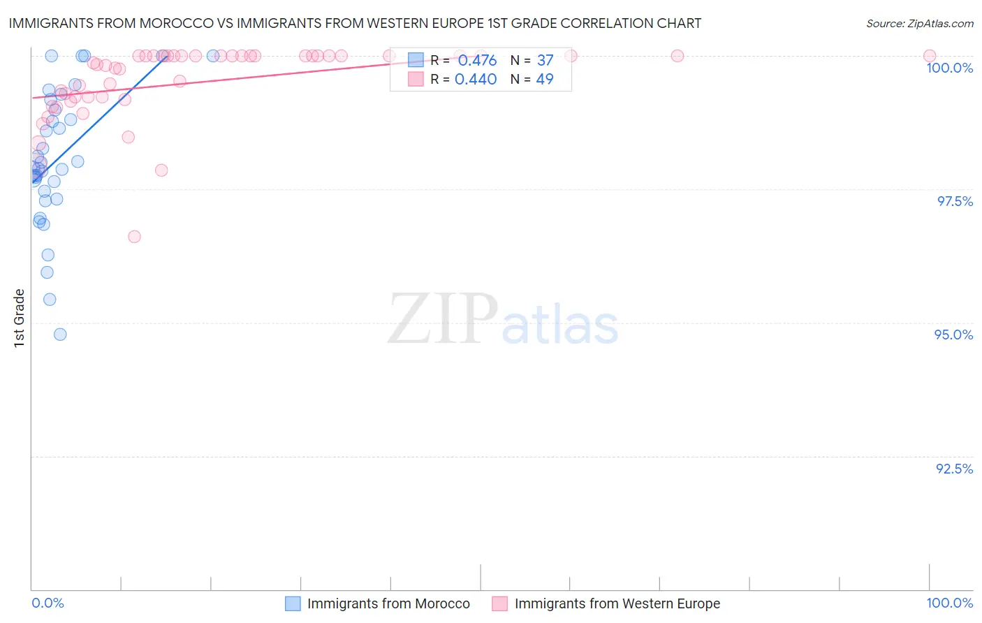 Immigrants from Morocco vs Immigrants from Western Europe 1st Grade