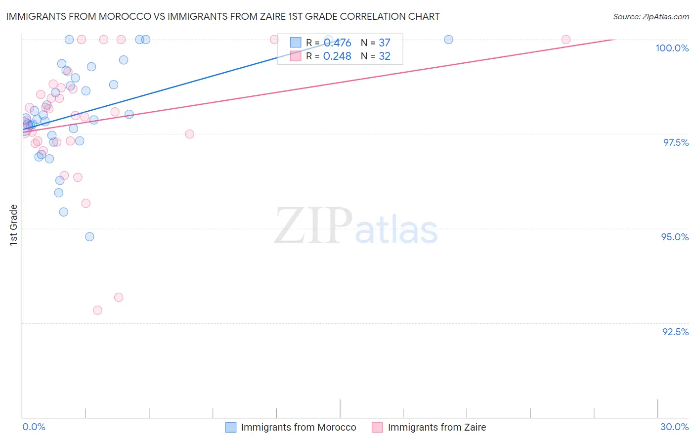 Immigrants from Morocco vs Immigrants from Zaire 1st Grade