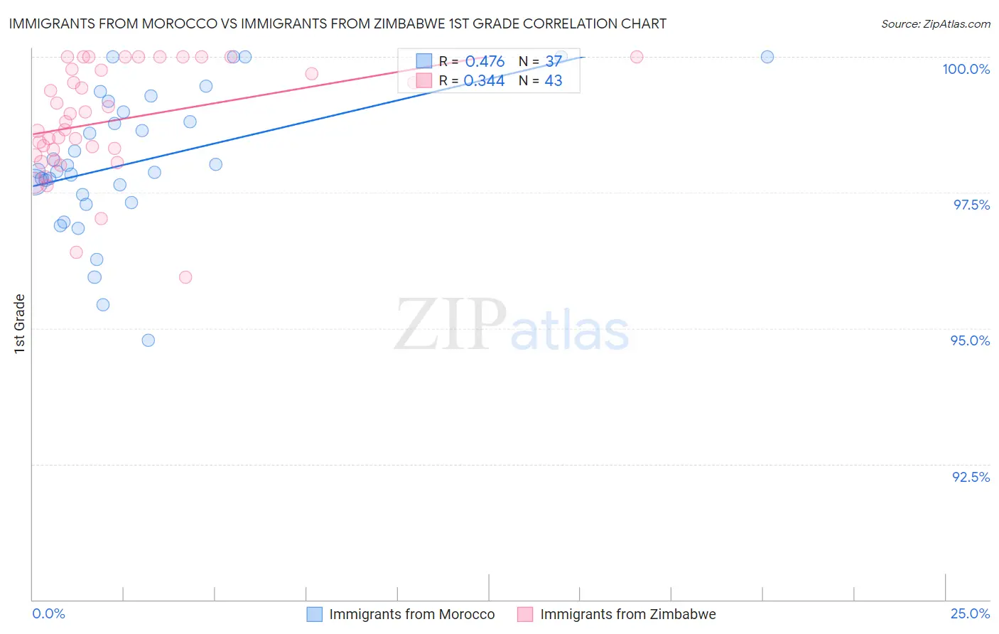Immigrants from Morocco vs Immigrants from Zimbabwe 1st Grade