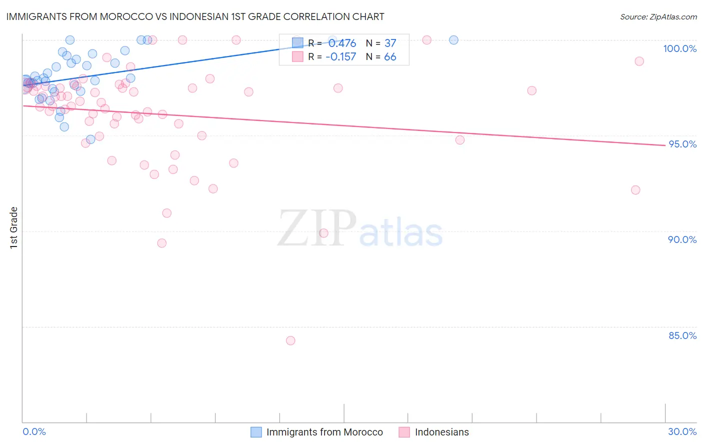 Immigrants from Morocco vs Indonesian 1st Grade