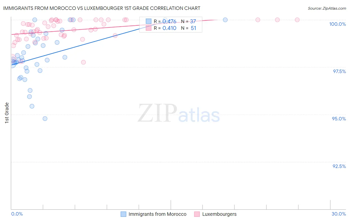 Immigrants from Morocco vs Luxembourger 1st Grade