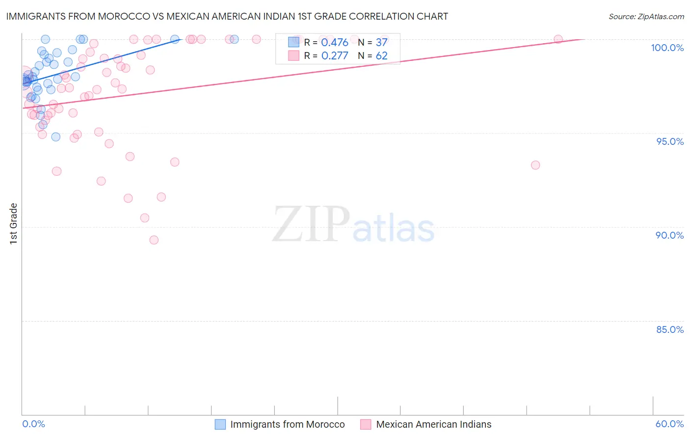 Immigrants from Morocco vs Mexican American Indian 1st Grade
