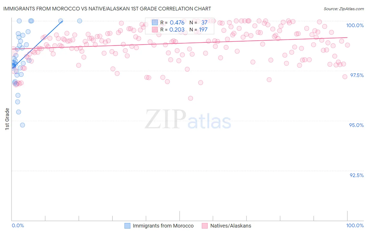 Immigrants from Morocco vs Native/Alaskan 1st Grade