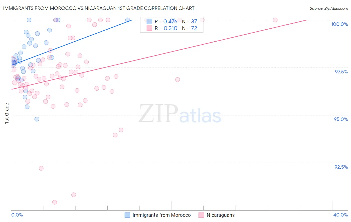 Immigrants from Morocco vs Nicaraguan 1st Grade