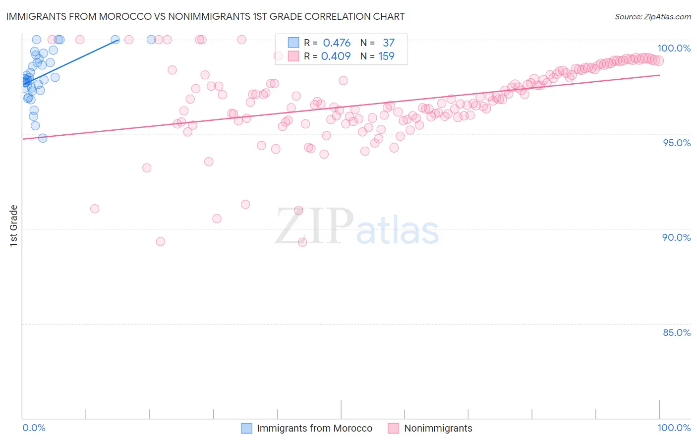 Immigrants from Morocco vs Nonimmigrants 1st Grade