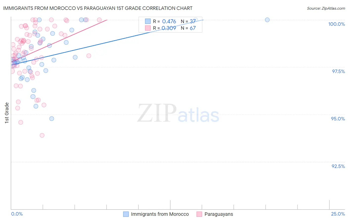 Immigrants from Morocco vs Paraguayan 1st Grade