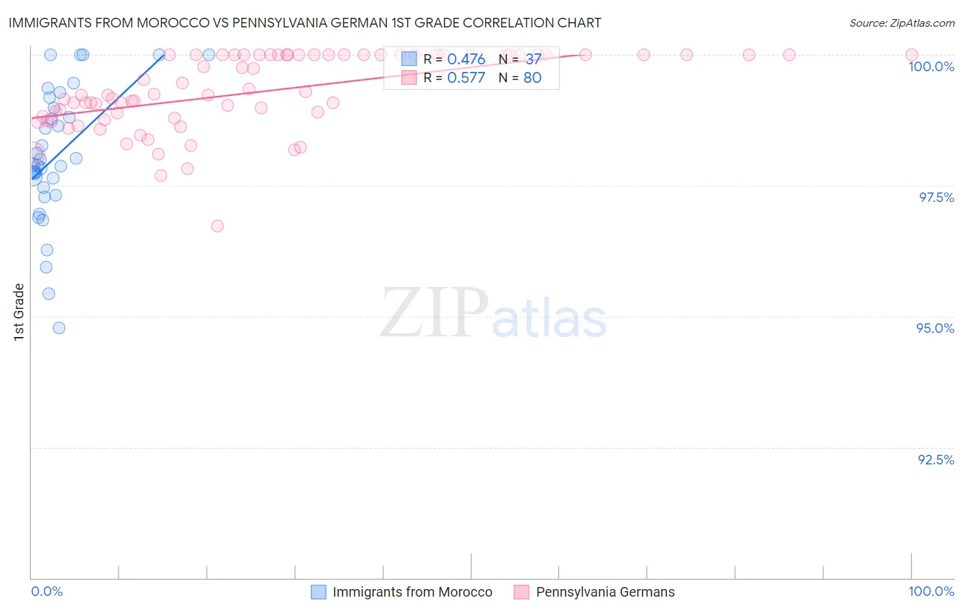 Immigrants from Morocco vs Pennsylvania German 1st Grade