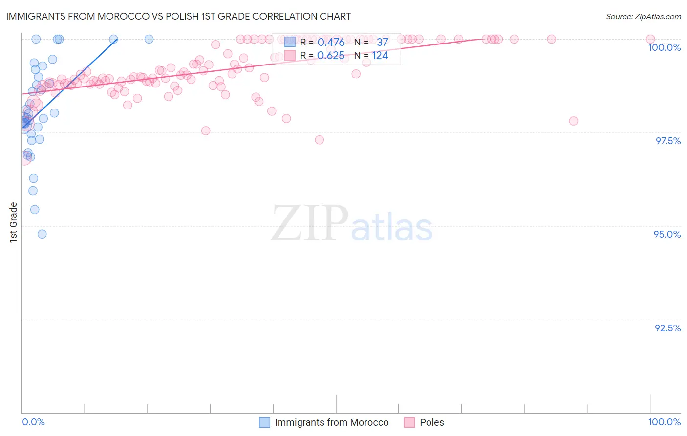 Immigrants from Morocco vs Polish 1st Grade