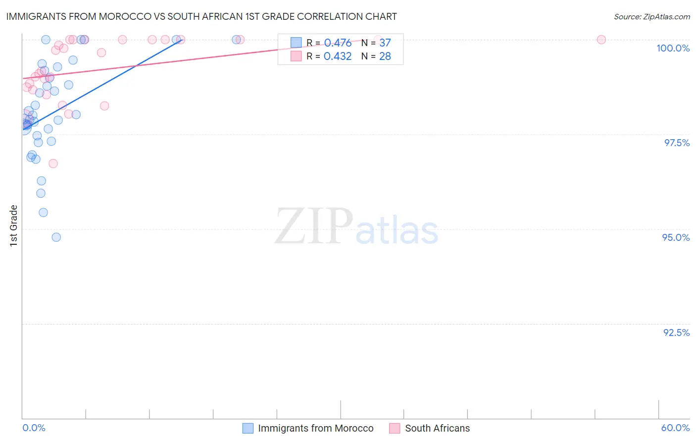 Immigrants from Morocco vs South African 1st Grade
