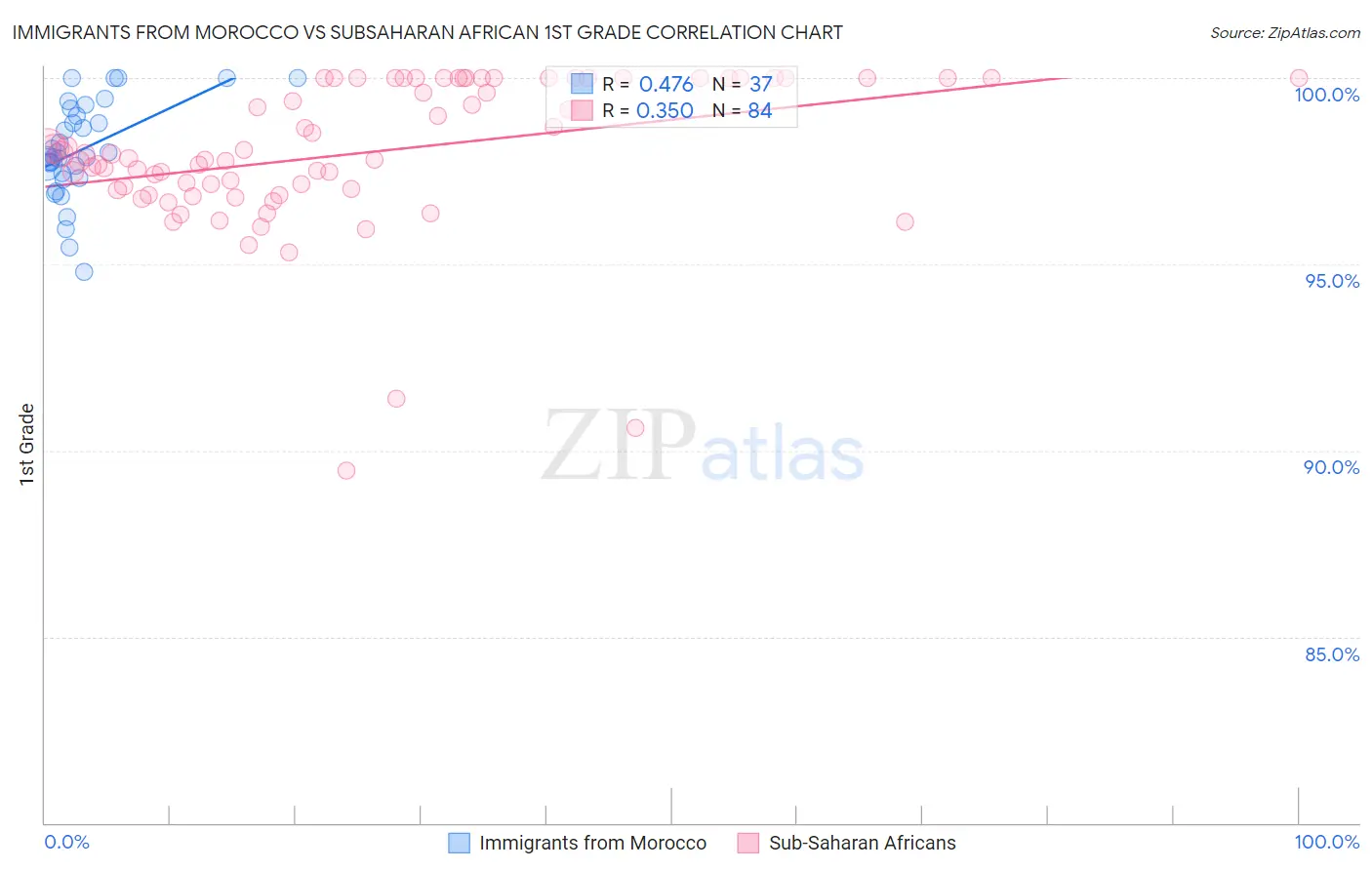 Immigrants from Morocco vs Subsaharan African 1st Grade