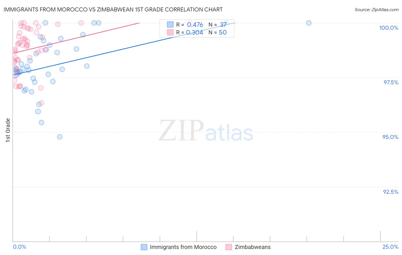 Immigrants from Morocco vs Zimbabwean 1st Grade