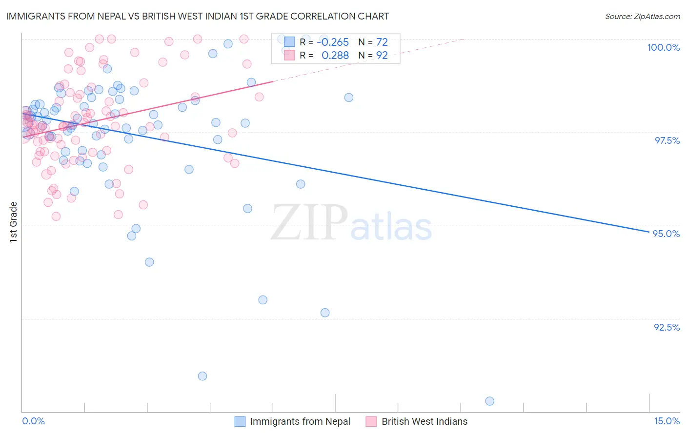 Immigrants from Nepal vs British West Indian 1st Grade