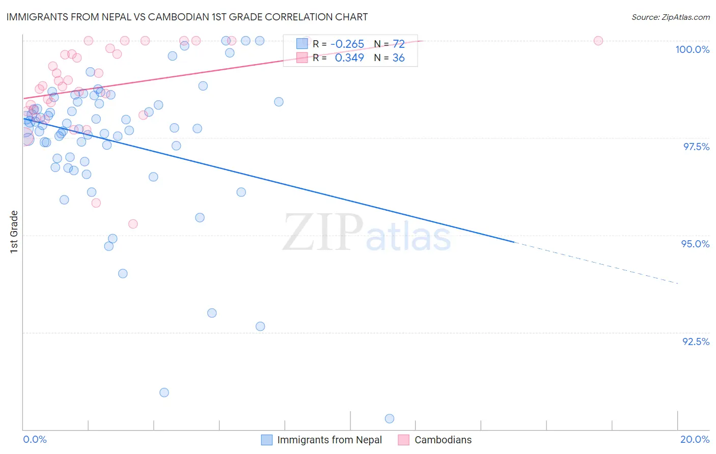 Immigrants from Nepal vs Cambodian 1st Grade
