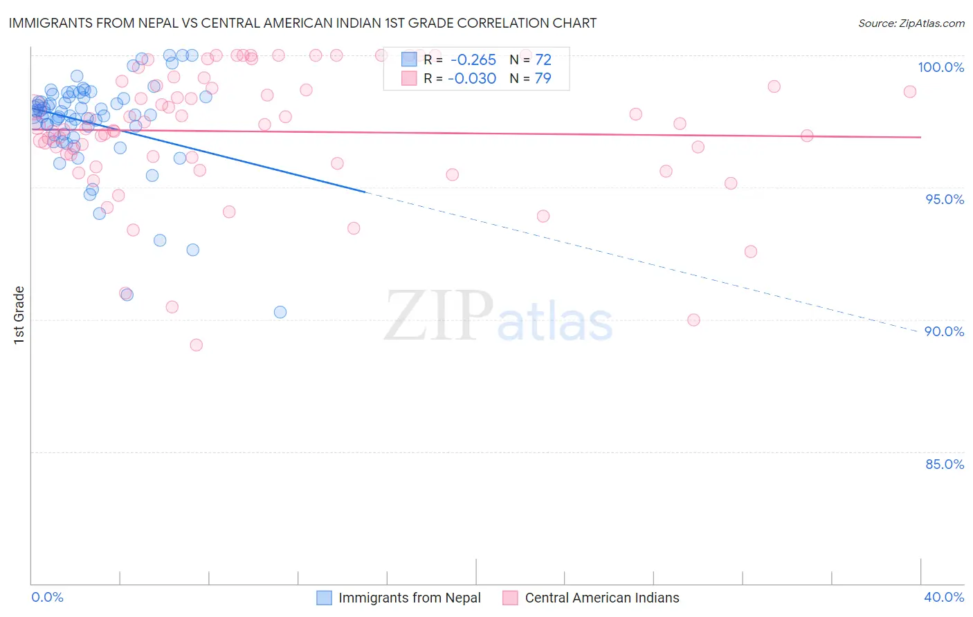 Immigrants from Nepal vs Central American Indian 1st Grade