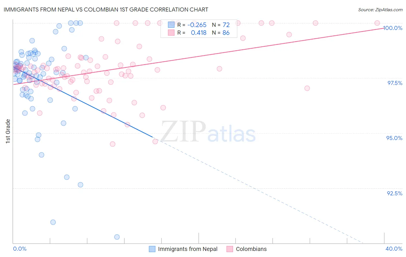 Immigrants from Nepal vs Colombian 1st Grade
