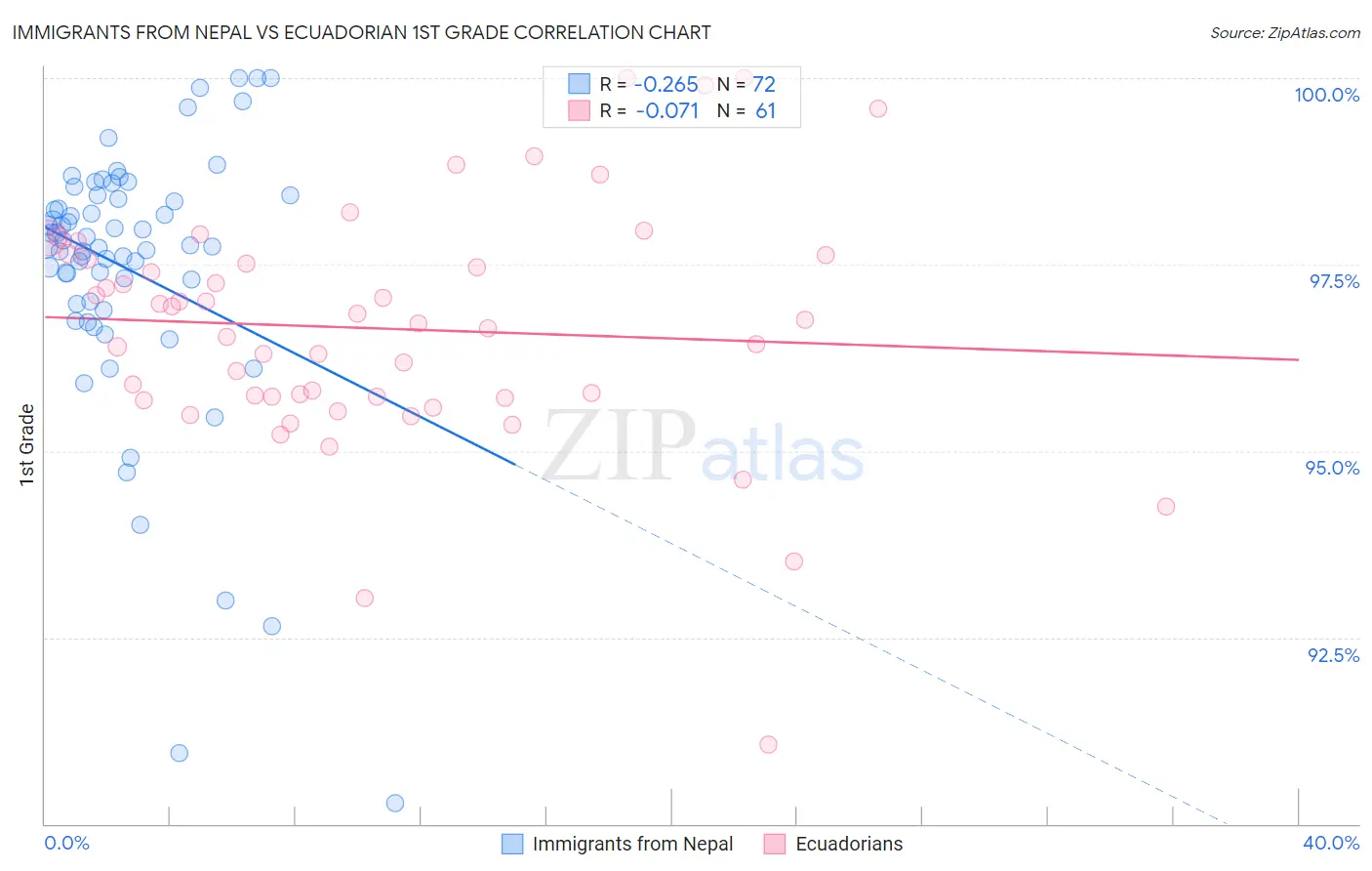 Immigrants from Nepal vs Ecuadorian 1st Grade