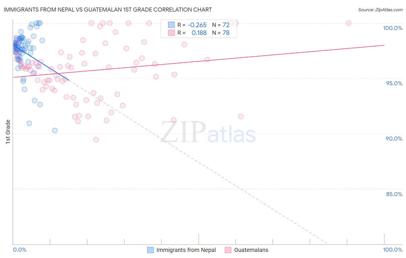 Immigrants from Nepal vs Guatemalan 1st Grade