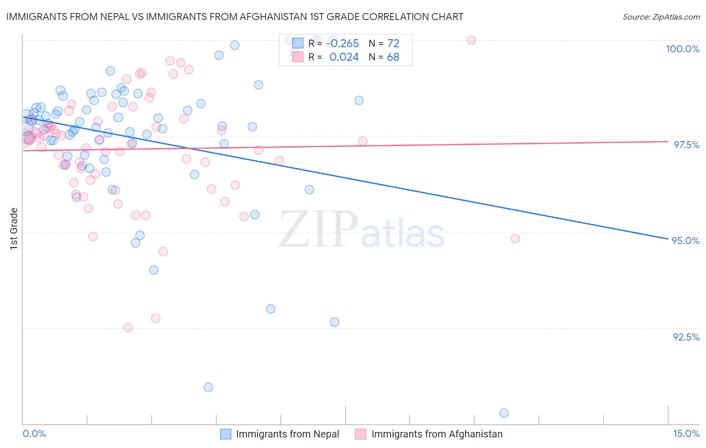 Immigrants from Nepal vs Immigrants from Afghanistan 1st Grade