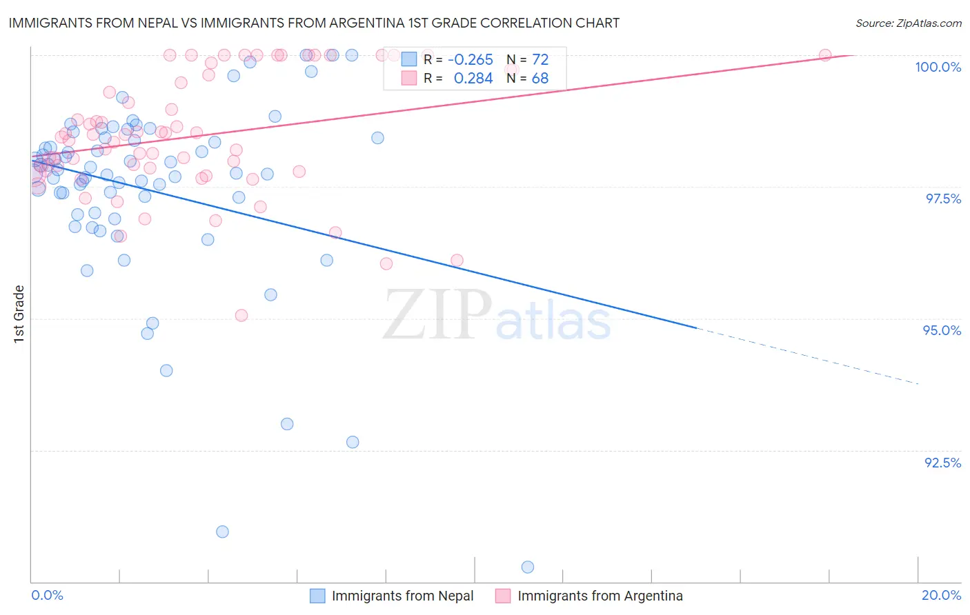 Immigrants from Nepal vs Immigrants from Argentina 1st Grade