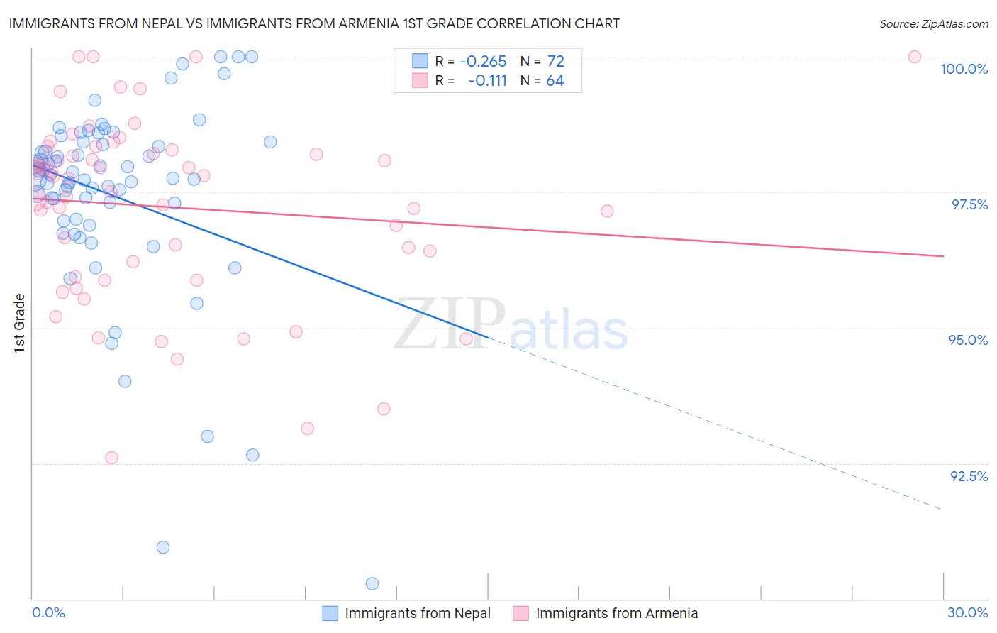 Immigrants from Nepal vs Immigrants from Armenia 1st Grade