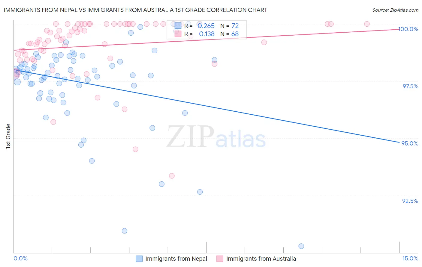 Immigrants from Nepal vs Immigrants from Australia 1st Grade