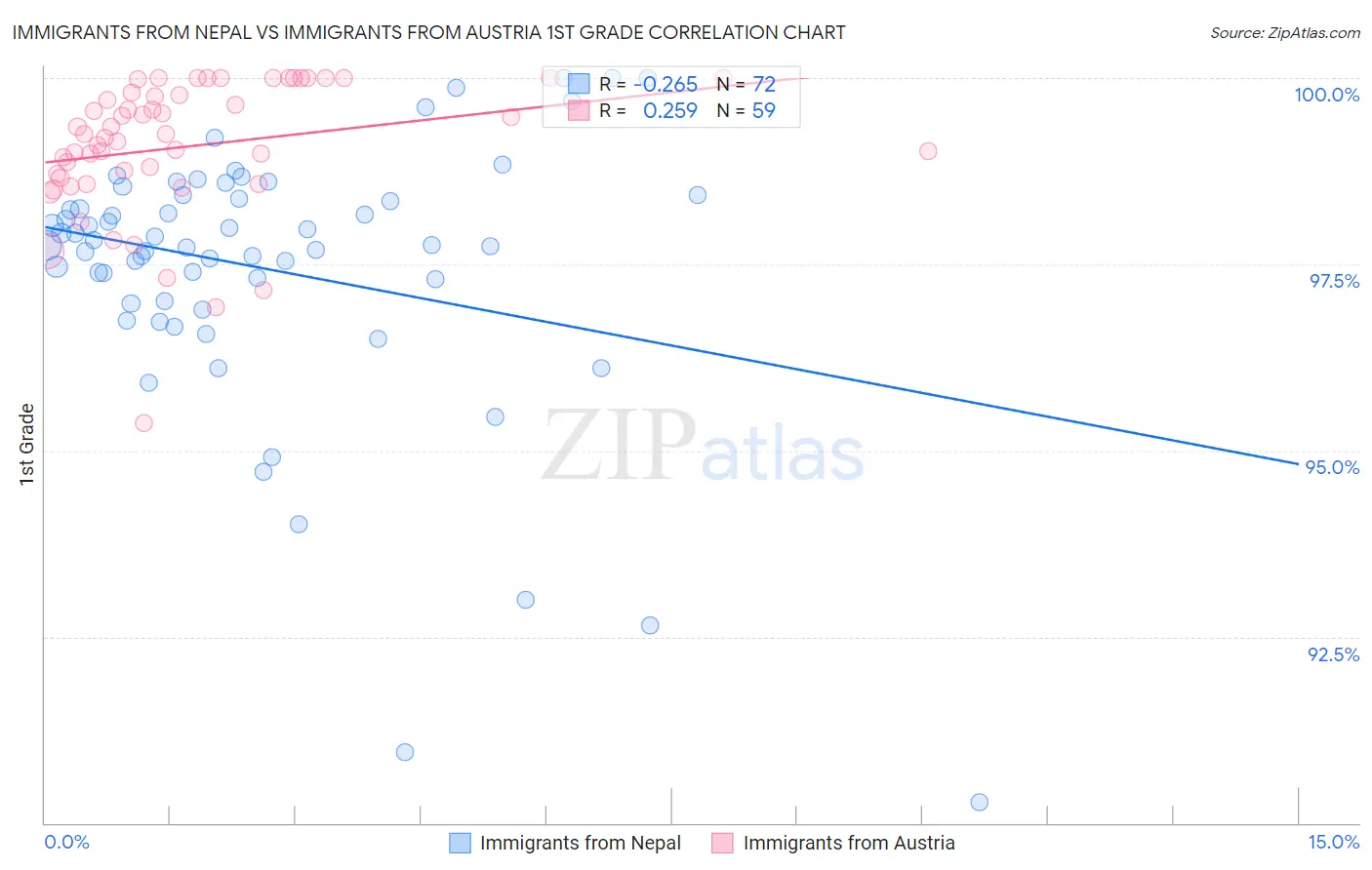 Immigrants from Nepal vs Immigrants from Austria 1st Grade