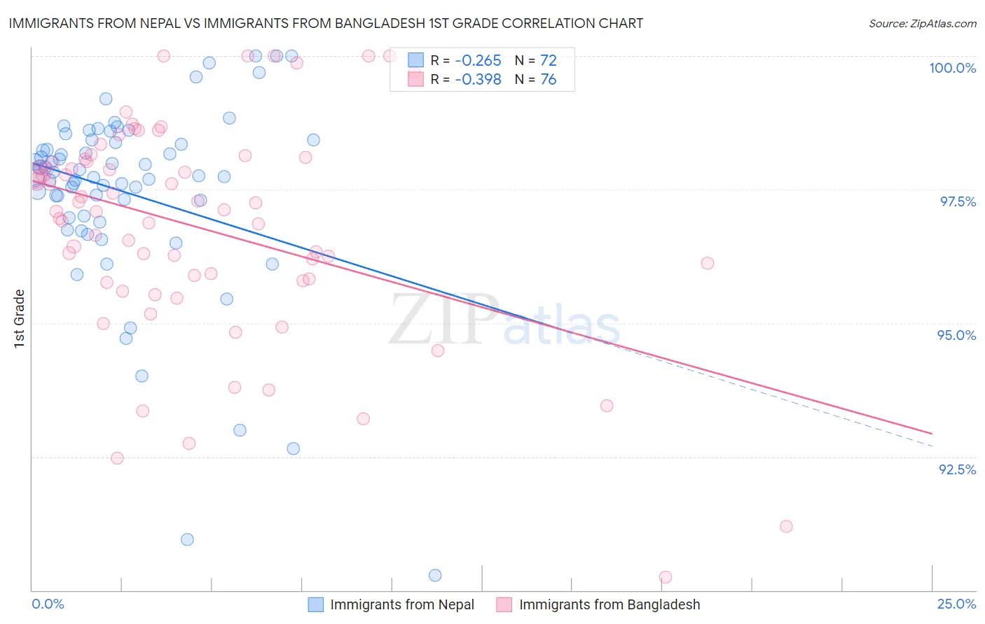 Immigrants from Nepal vs Immigrants from Bangladesh 1st Grade