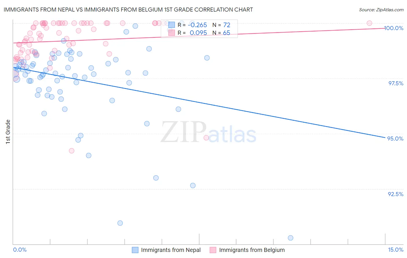 Immigrants from Nepal vs Immigrants from Belgium 1st Grade