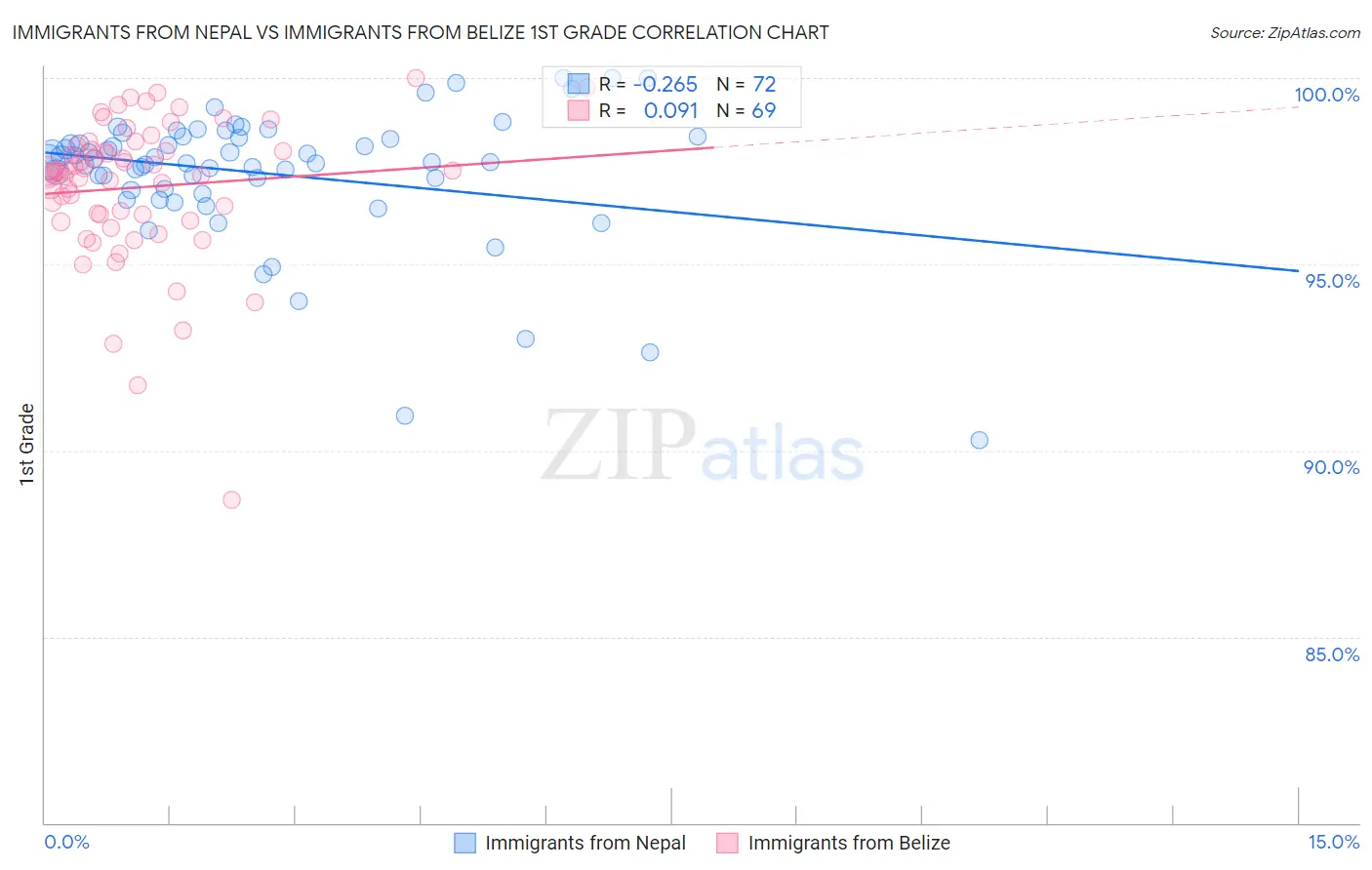 Immigrants from Nepal vs Immigrants from Belize 1st Grade
