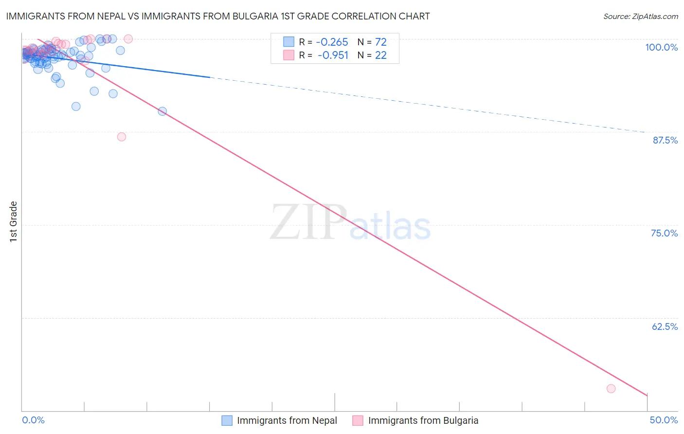Immigrants from Nepal vs Immigrants from Bulgaria 1st Grade
