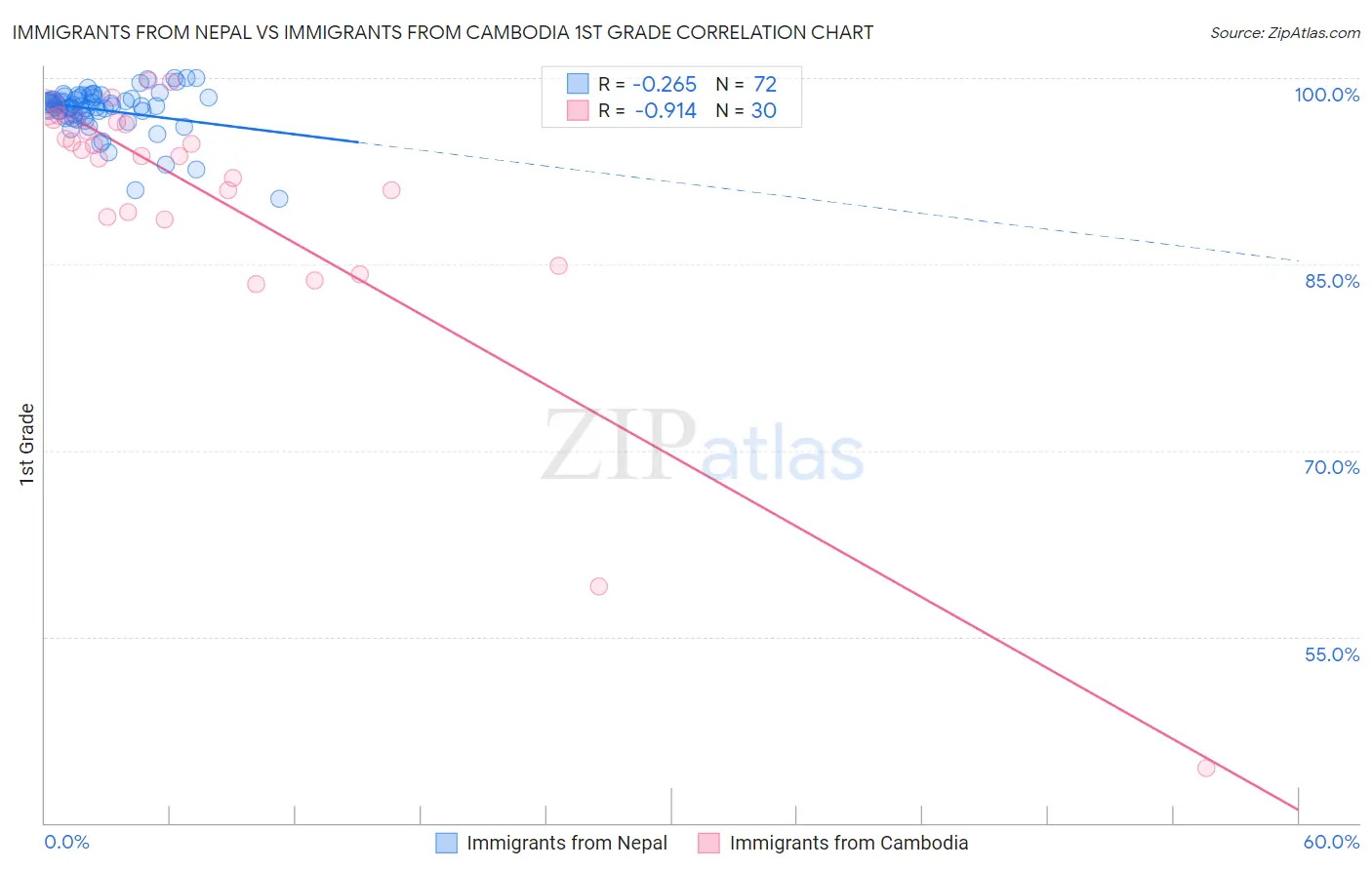 Immigrants from Nepal vs Immigrants from Cambodia 1st Grade