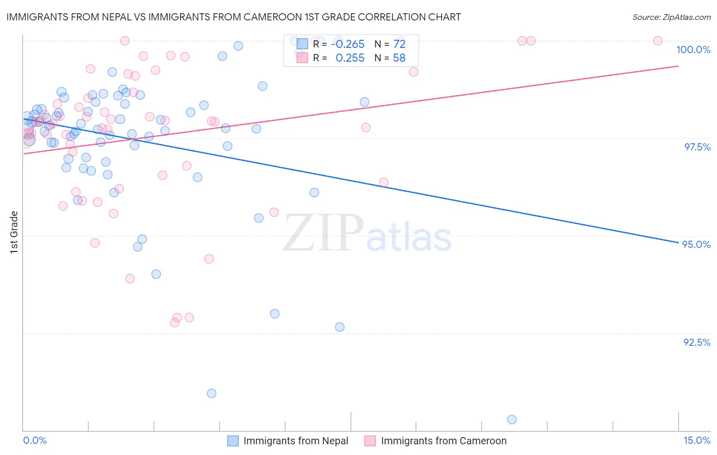 Immigrants from Nepal vs Immigrants from Cameroon 1st Grade